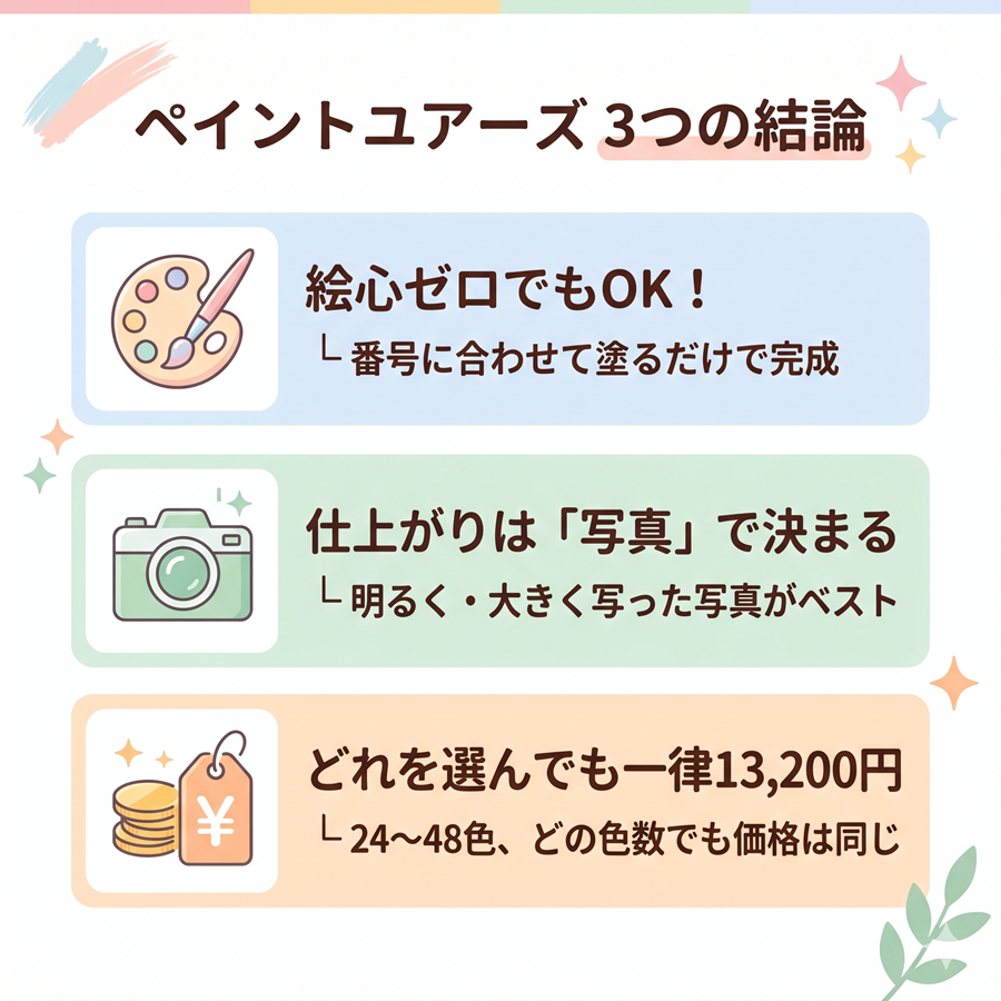 ペイントユアーズの結論3つを図解。絵心不要、写真選びが重要、一律13,200円という特徴を整理