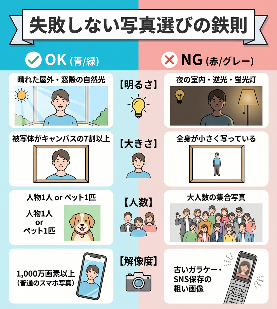 ペイントユアーズで失敗しない写真選びの鉄則を図解。明るさ、大きさ、人数、解像度のOK例とNG例を比較
