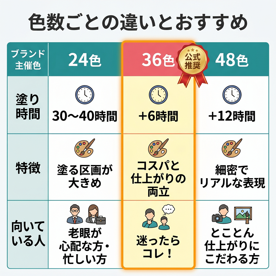 ペイントユアーズの色数比較表。24色、36色、48色それぞれの塗り時間とおすすめな人を整理。公式推奨は36色
