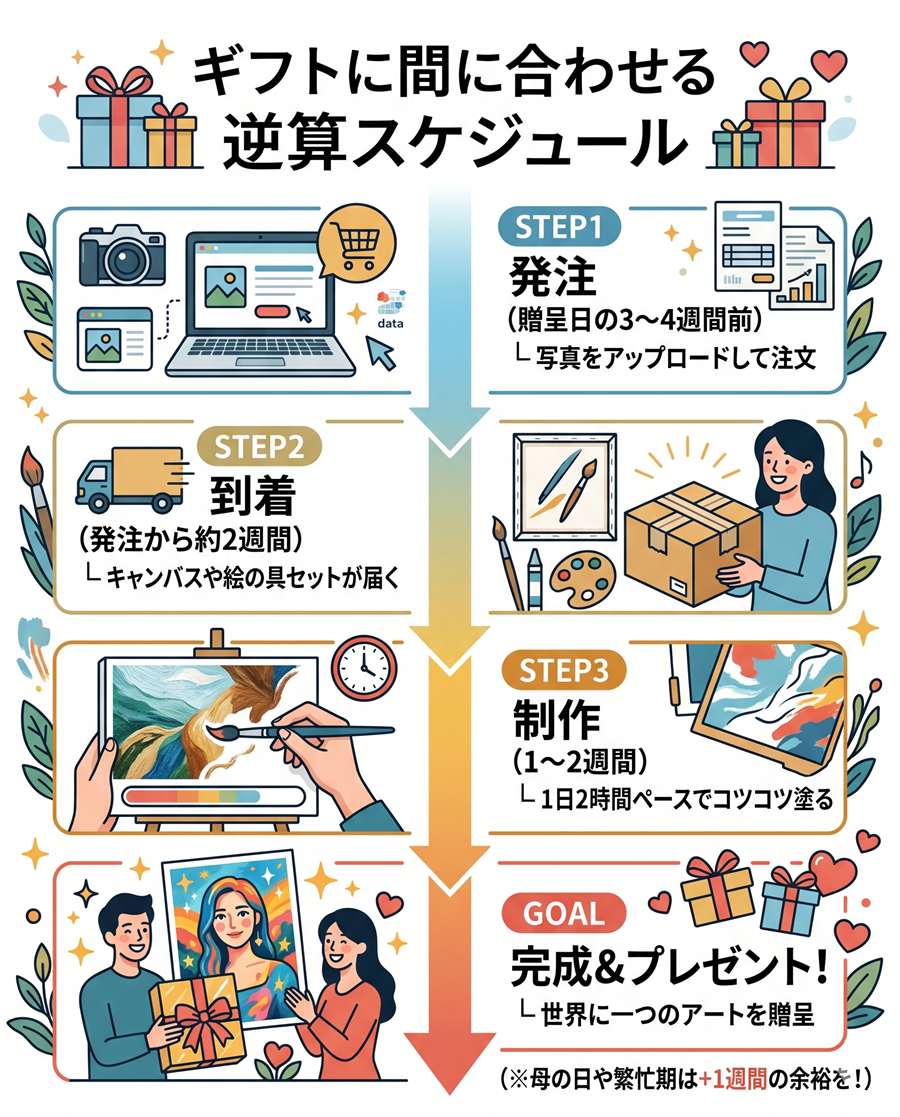 ペイントユアーズをギフトに間に合わせる逆算スケジュール。贈呈日の3〜4週間前に発注し、約2週間で到着、1〜2週間の制作期間を経て完成する流れ
