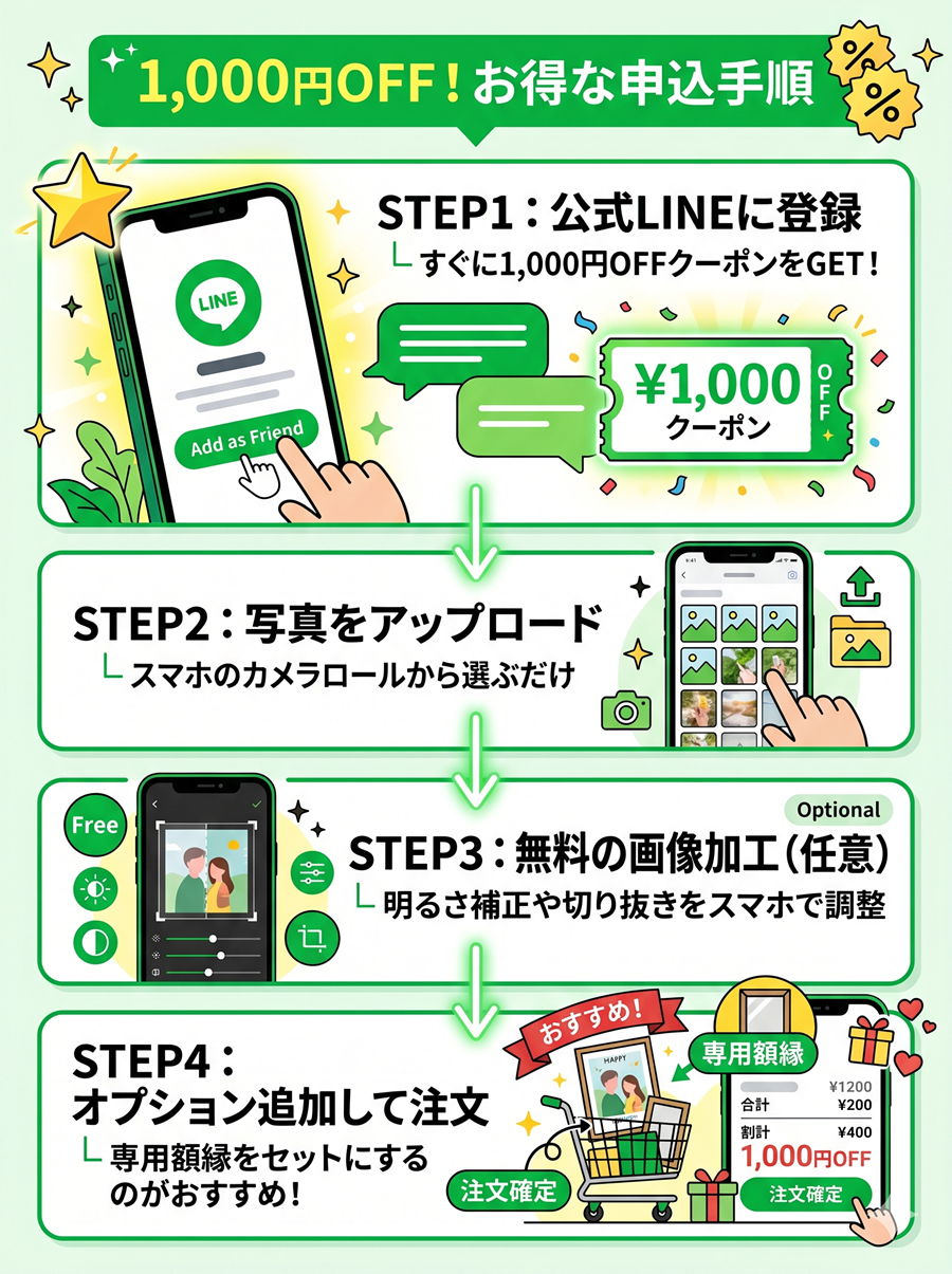 ペイントユアーズのお得な申込手順。LINE登録で1,000円OFFクーポンを取得後、写真アップロード、画像加工を経て注文する流れ